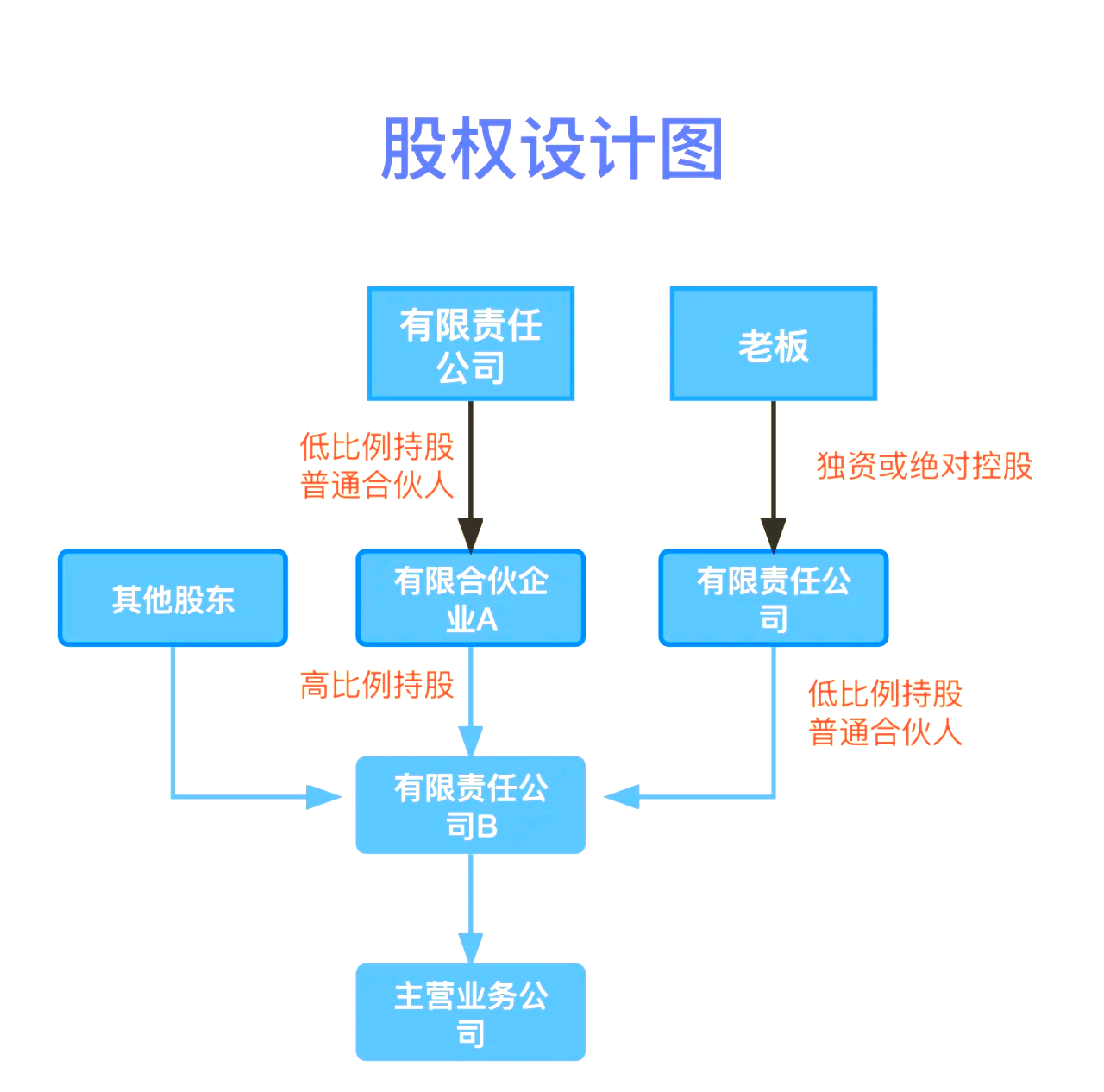 股权设计传承规划(股权设计协议书建议收藏)白山市