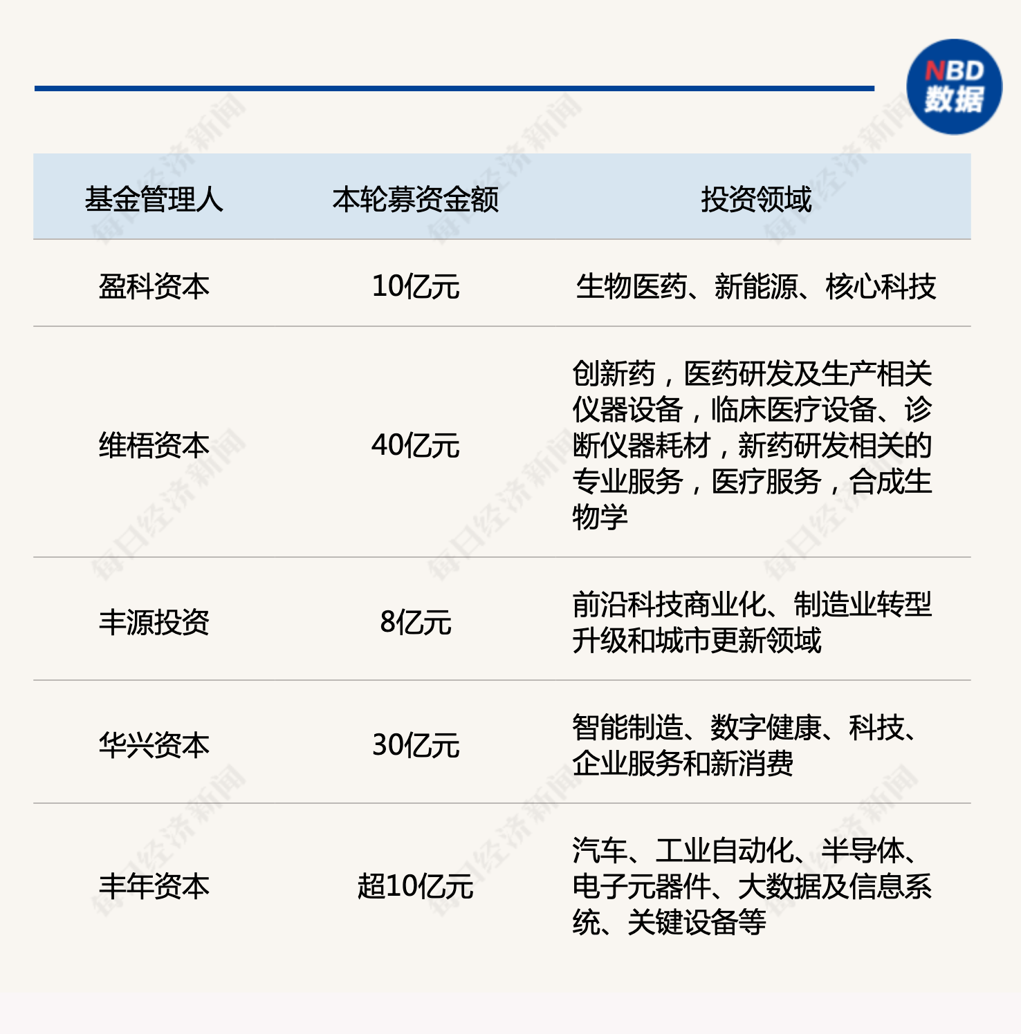 产业基金募资辅导(产业基金募资辅导讲话)白山市