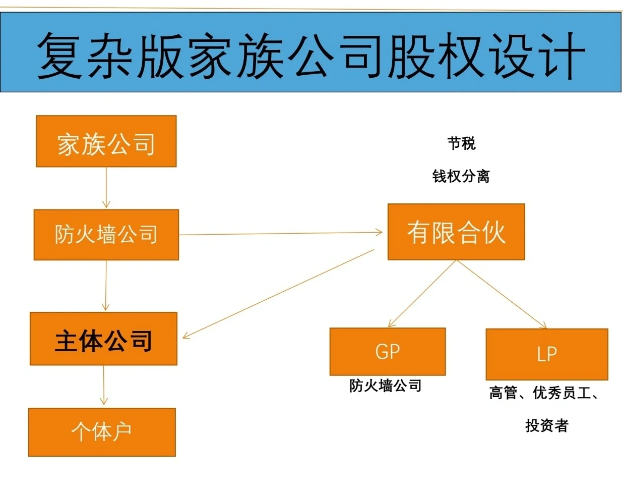 有限合伙架构设计(有限合伙股权架构案例)白山市 有限合伙架构设计(有限合伙股权架构案例)白山市